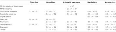 The Validity and Reliability of the Short Form of the Five Facet Mindfulness Questionnaire in Japan